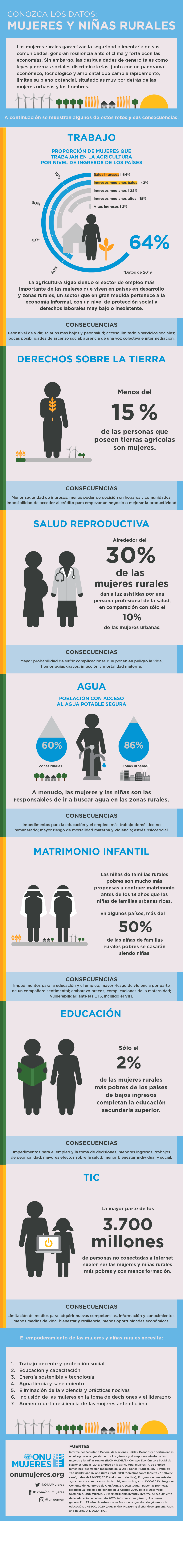 Conozca los datos: Mujeres y niñas rurales