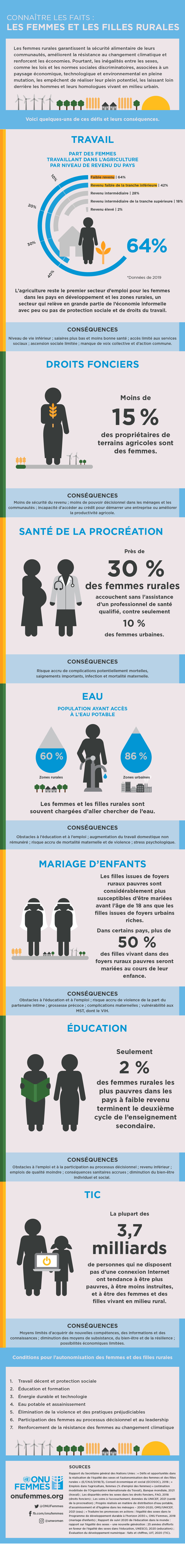 Connaître les faits : Les femmes et les filles rurales